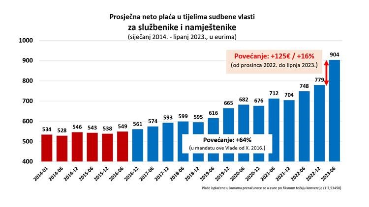 Slika /slike/vijesti naslovnica/2023/srpanj/Plaće u pravosuđu_page-0003.jpg